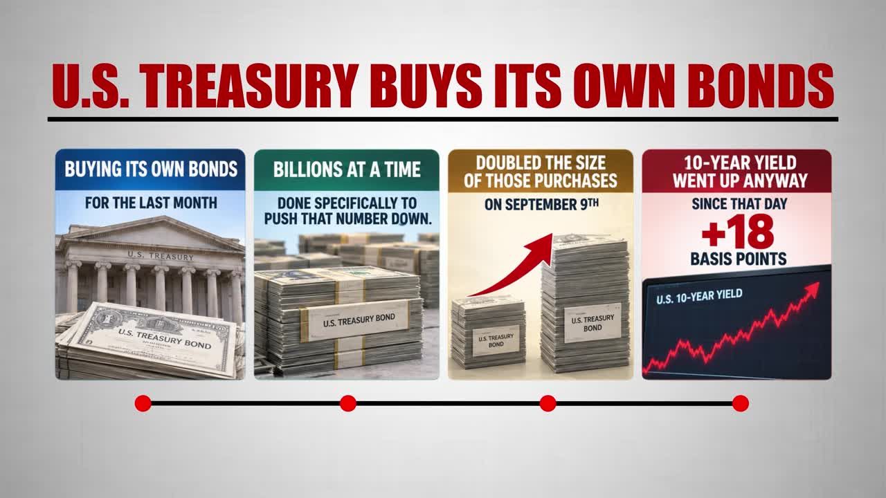 Timeline infographic showing U.S. Treasury buying its own bonds, doubling purchase size on September 9th, yet the 10-year yield still rose 18 basis points