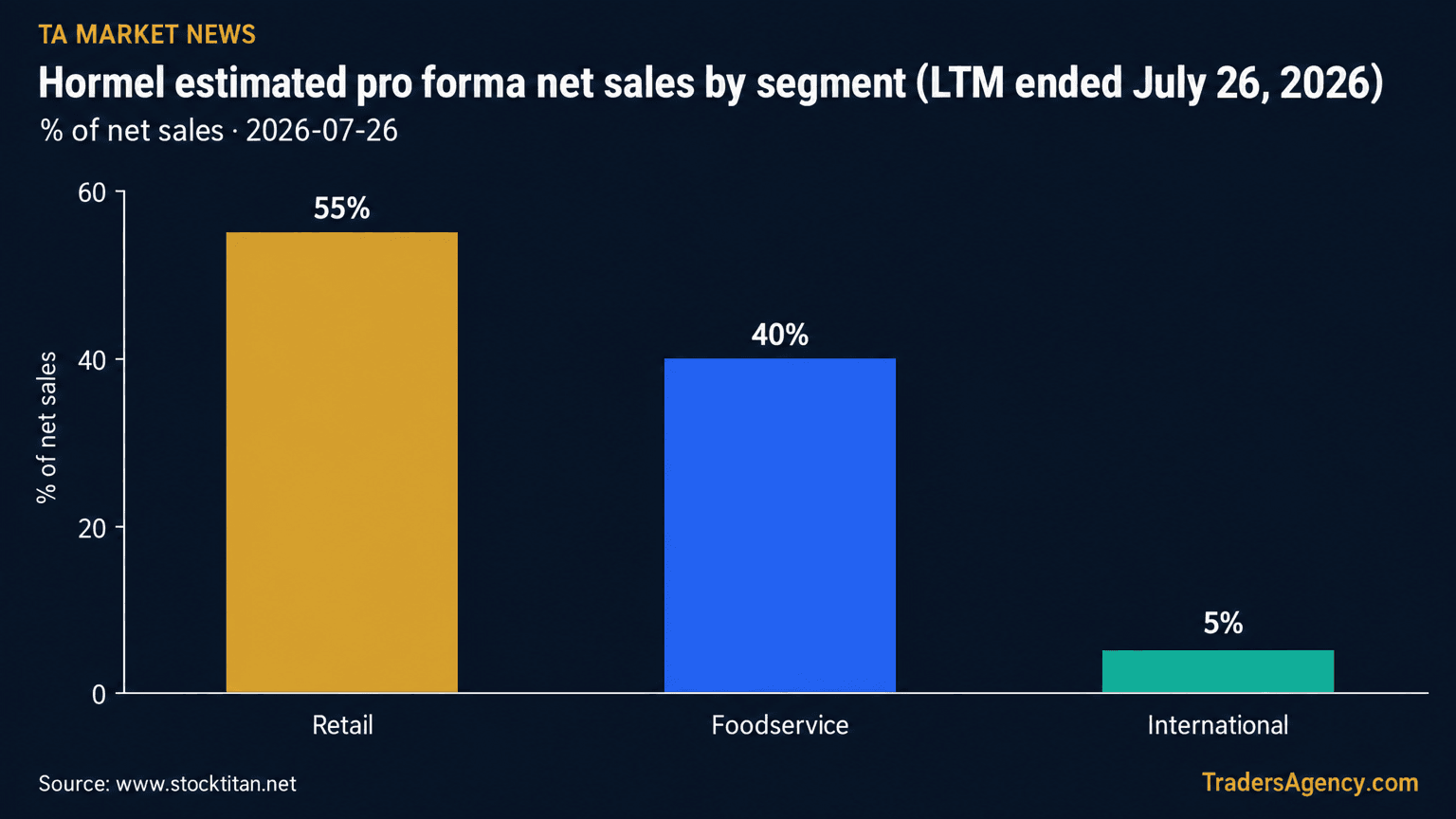 Bar chart of Hormel Foods' net sales by segment: Retail 55%, Foodservice 40%, International 5%.