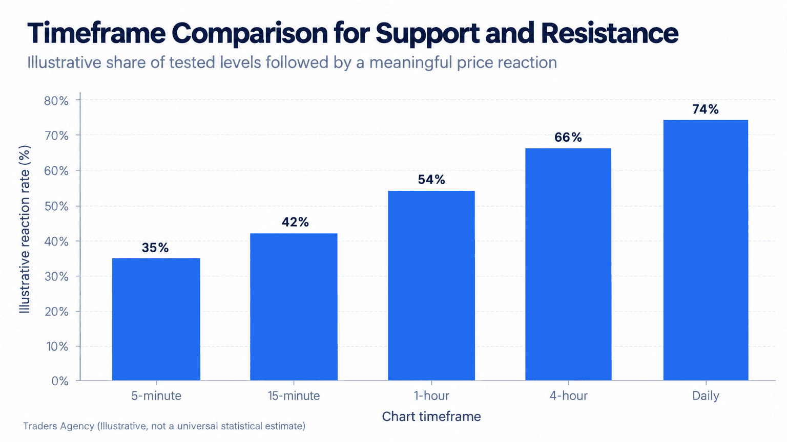 Bar chart showing an illustrative increase in the percentage of support and resistance tests followed by a meaningful reaction from five-minute to daily charts