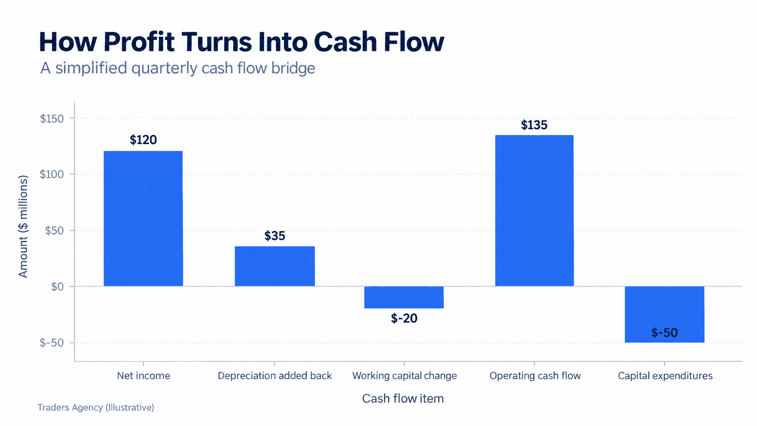 Illustrative bar chart showing net income adjusted for depreciation and working capital changes to produce operating cash flow, followed by capital spending