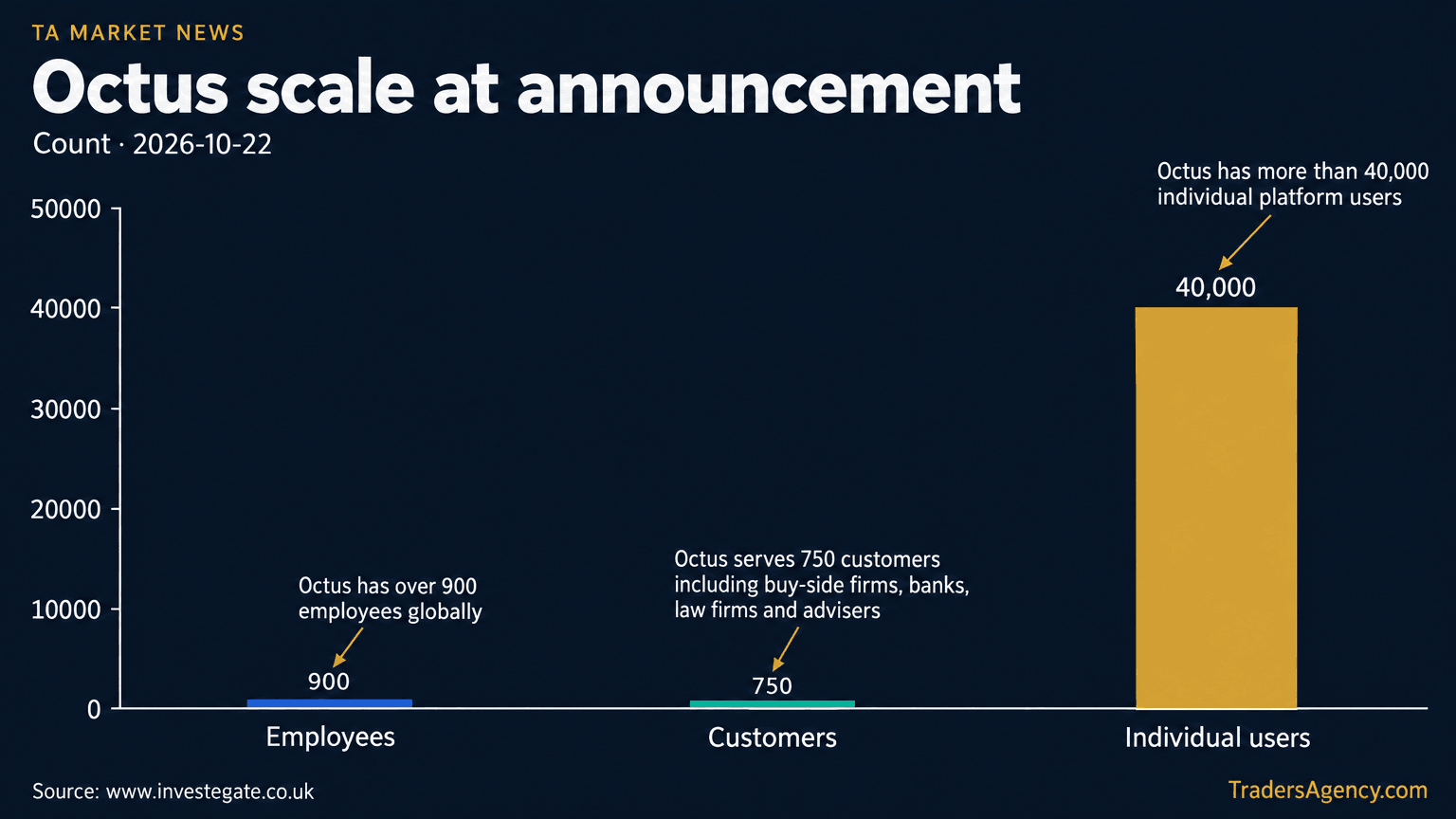 Bar chart showing Octus has over 900 employees, 750 customers and more than 40,000 individual users