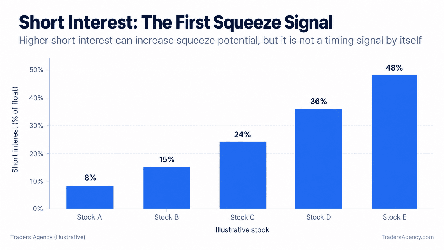 Bar chart comparing short interest as a percentage of float for five hypothetical stocks, ranging from 8% to 48%