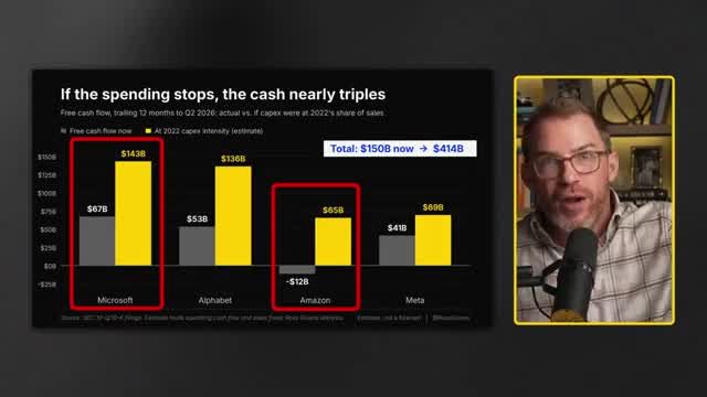 Bar chart comparing free cash flow now vs. estimated free cash flow at 2022 capex intensity for Microsoft, Alphabet, Amazon, and Meta, showing total rising from $150B to $414B