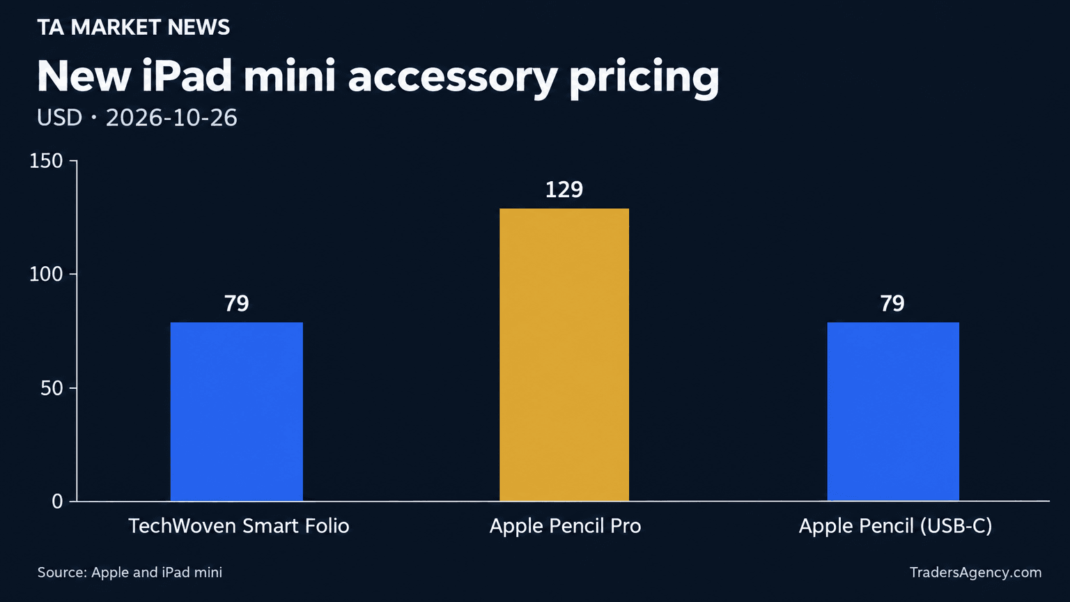 Bar chart comparing U.S. prices of iPad mini accessories: TechWoven Smart Folio $79, Apple Pencil Pro $129, Apple Pencil (USB-C) $79.