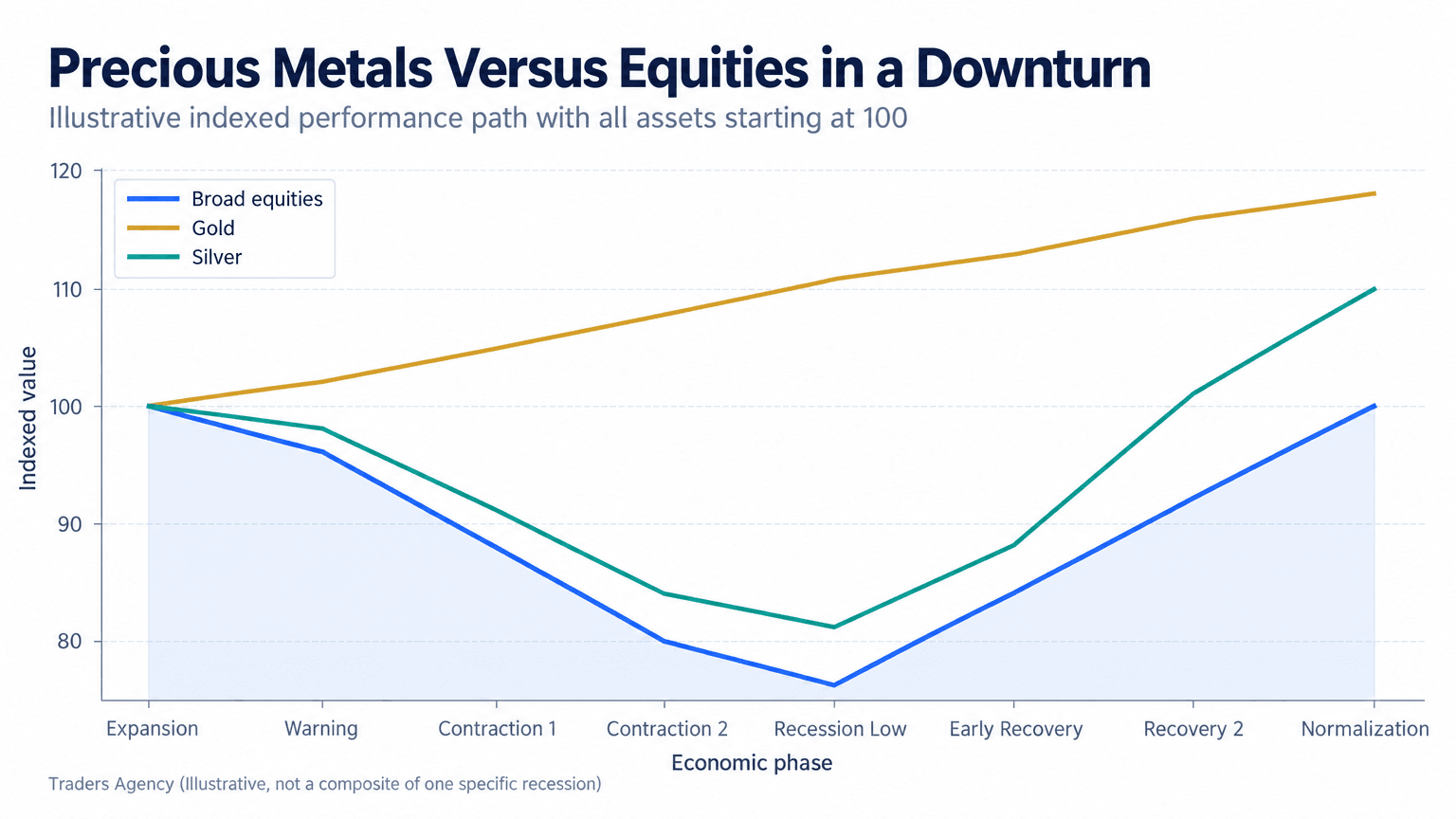 Multi-line chart showing an illustrative stock-market decline, modest gold gains, and silver weakness during a recessionary period