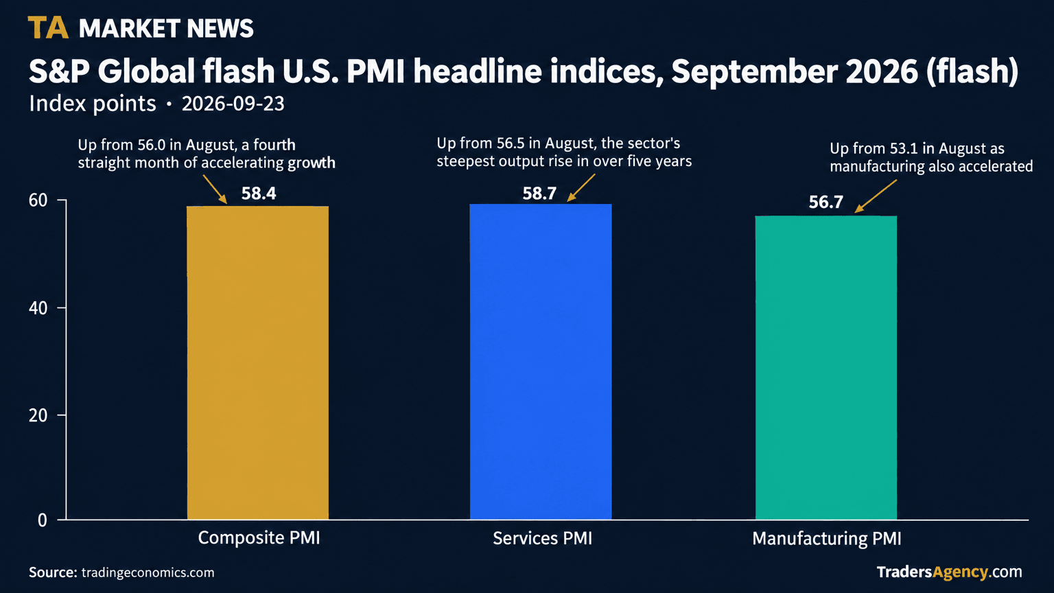 Bar chart showing the flash Composite PMI at 58.4, Services PMI at 58.7, and Manufacturing PMI at 56.7 for September 2026