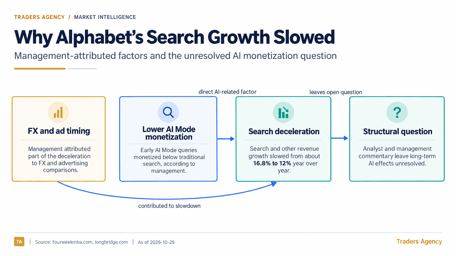 Flow diagram showing management-attributed foreign exchange and advertising-timing effects, lower AI Mode monetization, slower Search growth and an unresolved structural question.