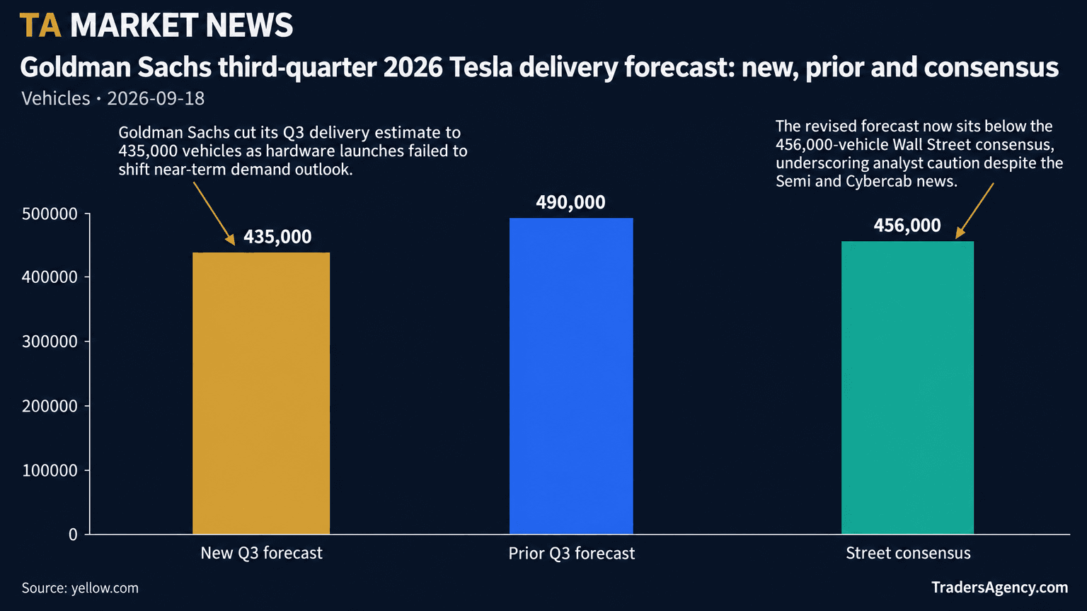 Bar chart showing Goldman Sachs' new third-quarter delivery forecast of 435,000 vehicles, down from a prior 490,000 estimate and below the 456,000 consensus.