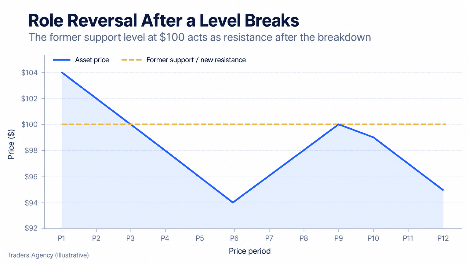 Line chart showing price falling below 100 dollars, then rallying back toward 100 dollars before being rejected as the old support becomes resistance