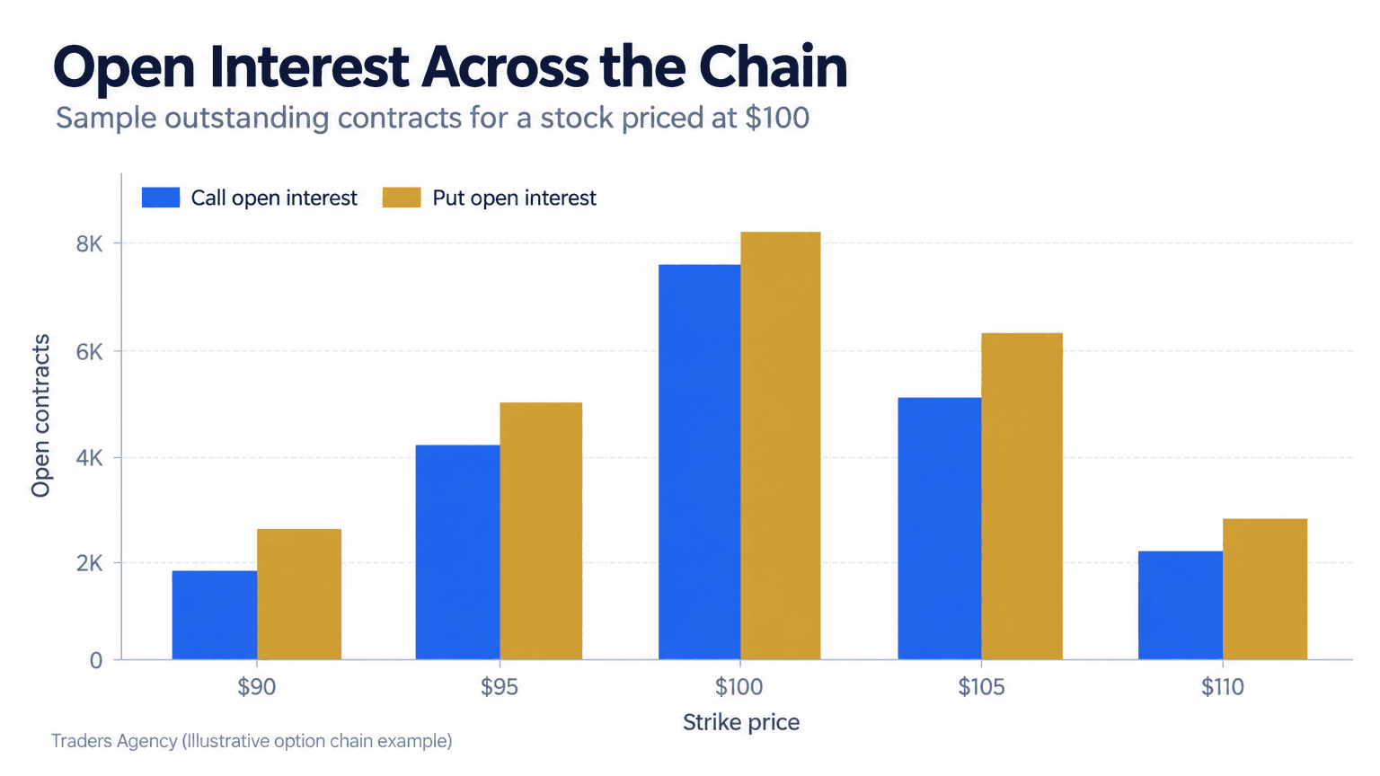 Grouped bar chart showing illustrative call and put open interest across $90 to $110 strikes, with the highest open interest near the $100 strike