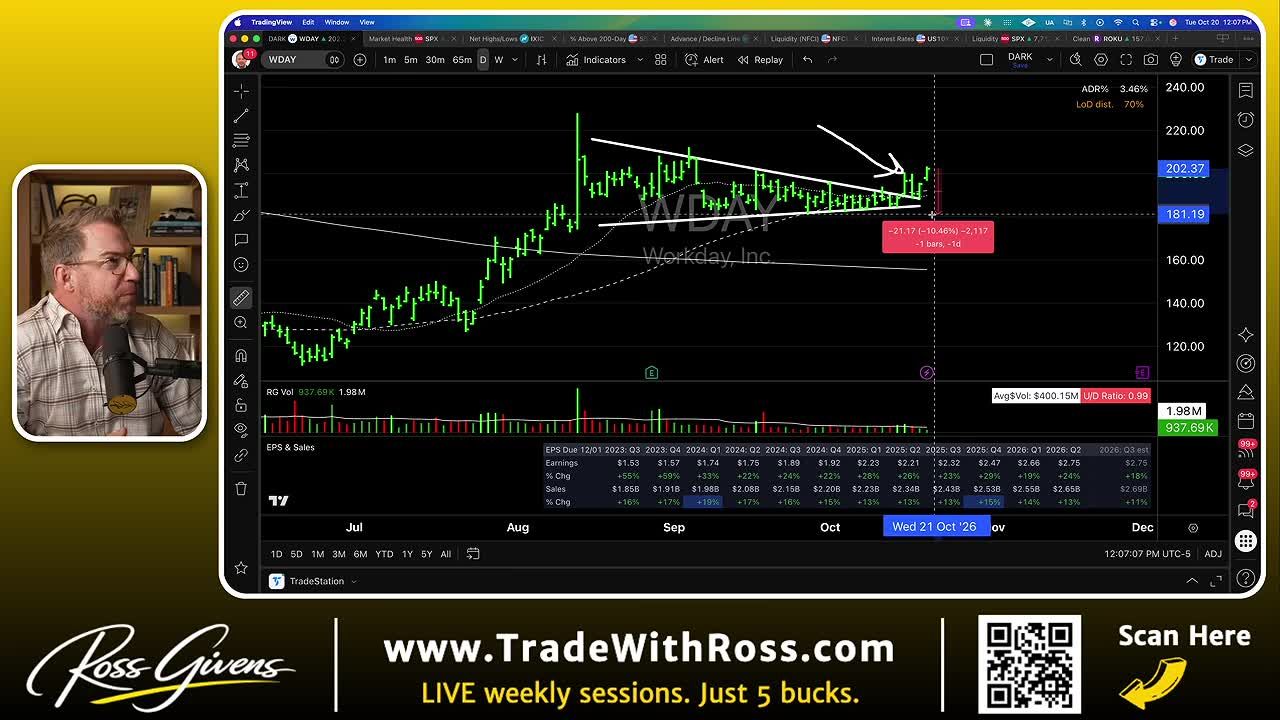 WDAY daily candlestick chart showing a flag pattern breakout with a red price range tool measuring approximately 10% risk down to the stop loss level