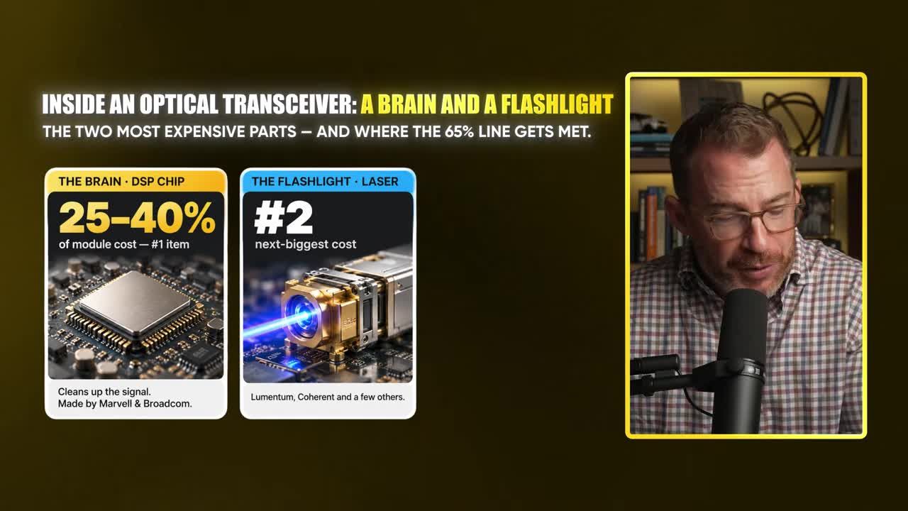 Infographic showing the two most expensive components inside an optical transceiver: the DSP chip ('The Brain') at 25-40% of module cost, made by Marvell & Broadcom, and the laser ('The Flashlight') as the #2 cost, made by Lumentum, Coherent and others