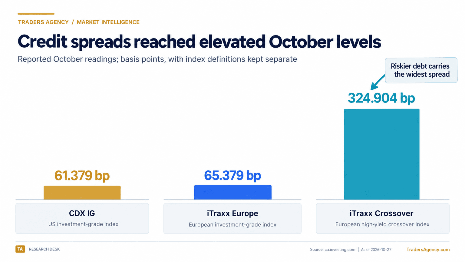 Three metric cards show reported October credit-spread readings for CDX IG, iTraxx Europe and iTraxx Crossover, with the crossover index displaying the highest value.