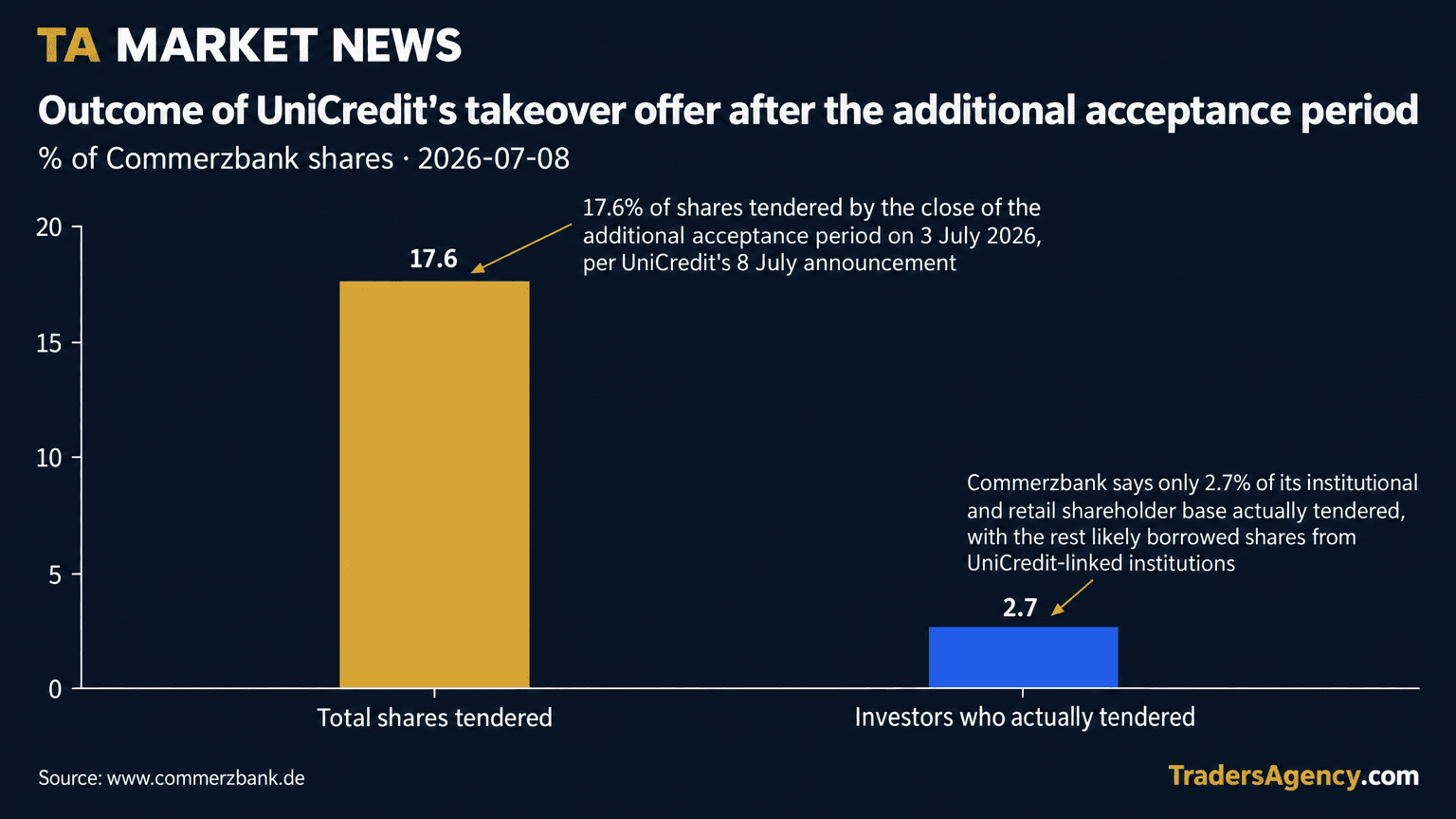 Bar chart comparing the 17.6% headline tender figure against the 2.7% of institutional and retail investors who actually tendered shares