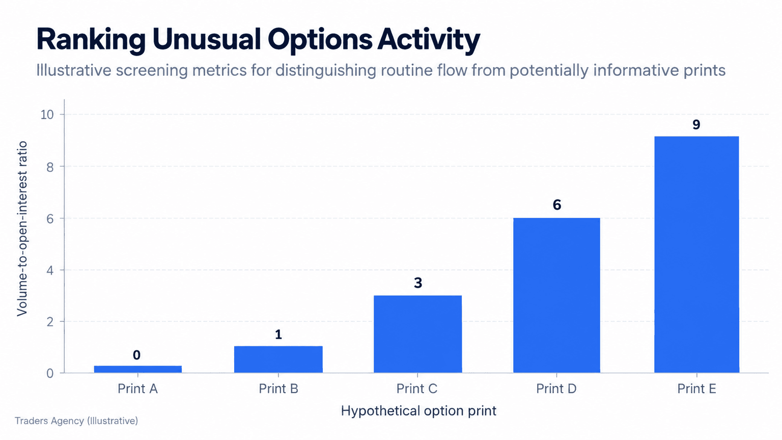 Bar chart comparing volume-to-open-interest ratios for five hypothetical option prints, with the highest ratio indicating the most unusual activity
