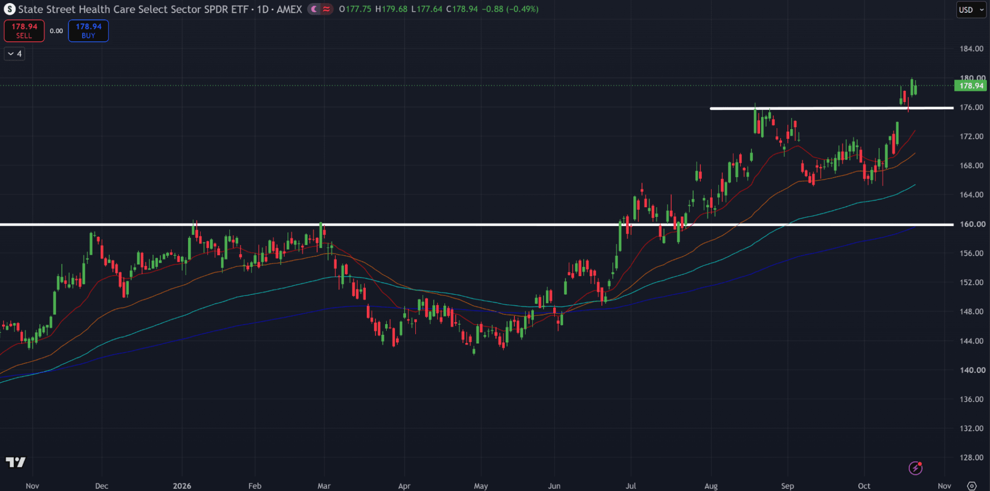 Daily Health Care Select Sector SPDR ETF chart showing a breakout above the marked 176 level, with moving averages and an earlier marked level near 160.