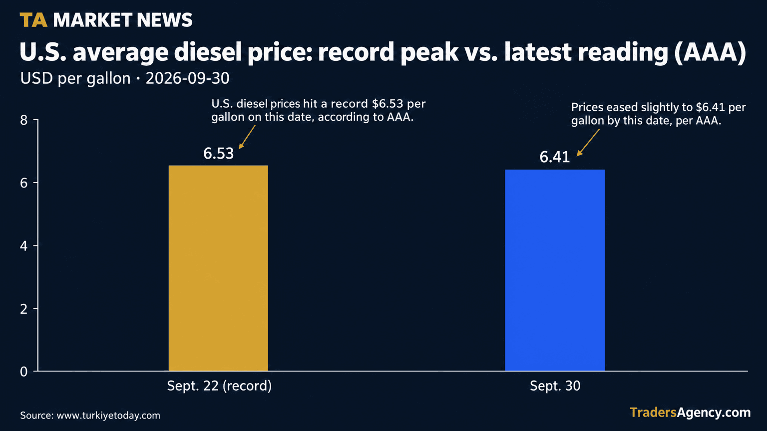 Bar chart comparing the U.S. average diesel price record of $6.53 a gallon on Sept. 22 to $6.41 a gallon on Sept. 30.