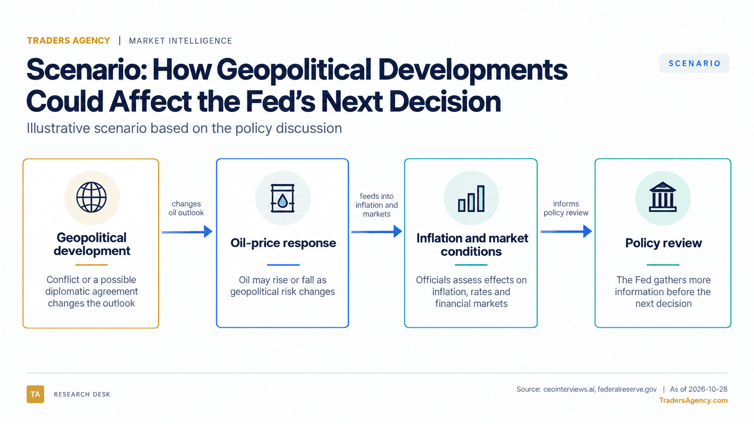 A four-step flow diagram shows geopolitical developments affecting oil prices, which affect inflation and financial-market conditions, leading to a Federal Reserve policy review.