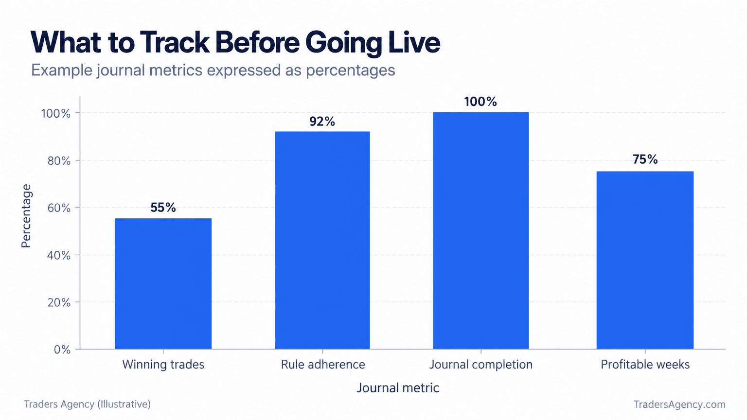 Bar chart showing a sample trader with 55 percent winning trades, 92 percent rule adherence, 100 percent journal completion, and 75 percent profitable weeks