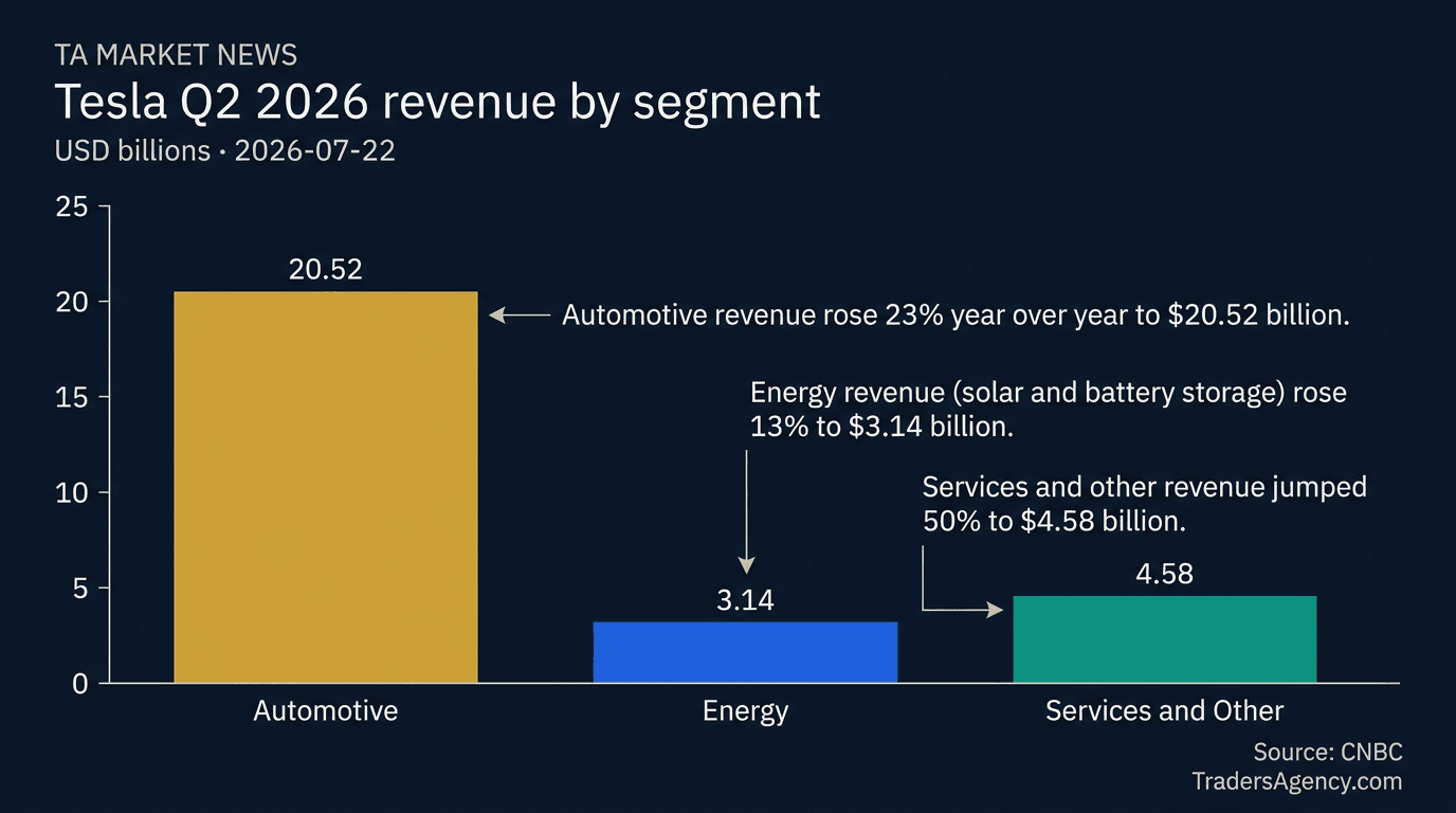 Bar chart showing Tesla's Q2 2026 revenue by segment: automotive $20.52 billion, energy $3.14 billion, and services and other $4.58 billion.
