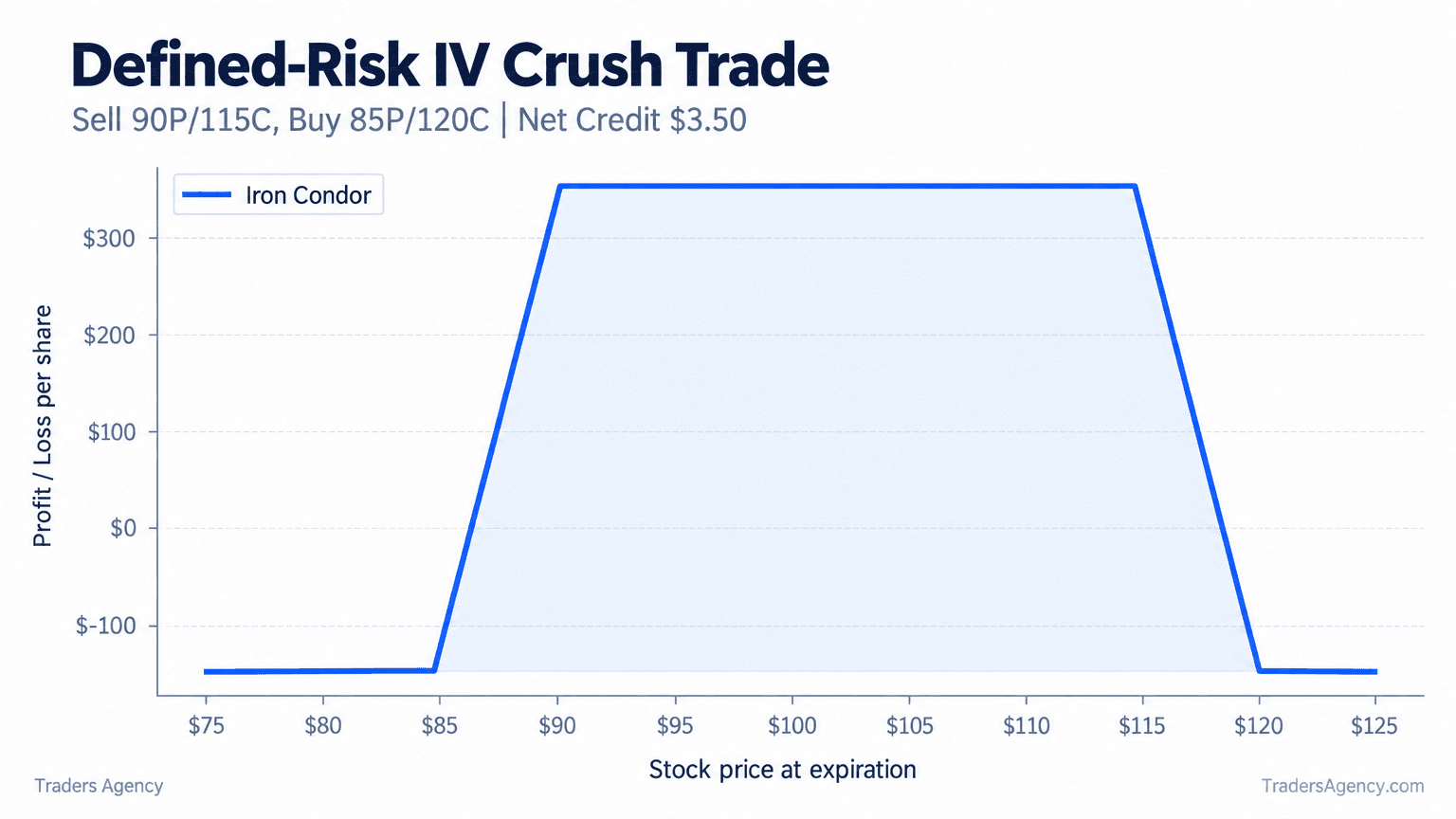 Iron condor payoff diagram showing a defined maximum profit between the short strikes and limited losses outside the protective strikes