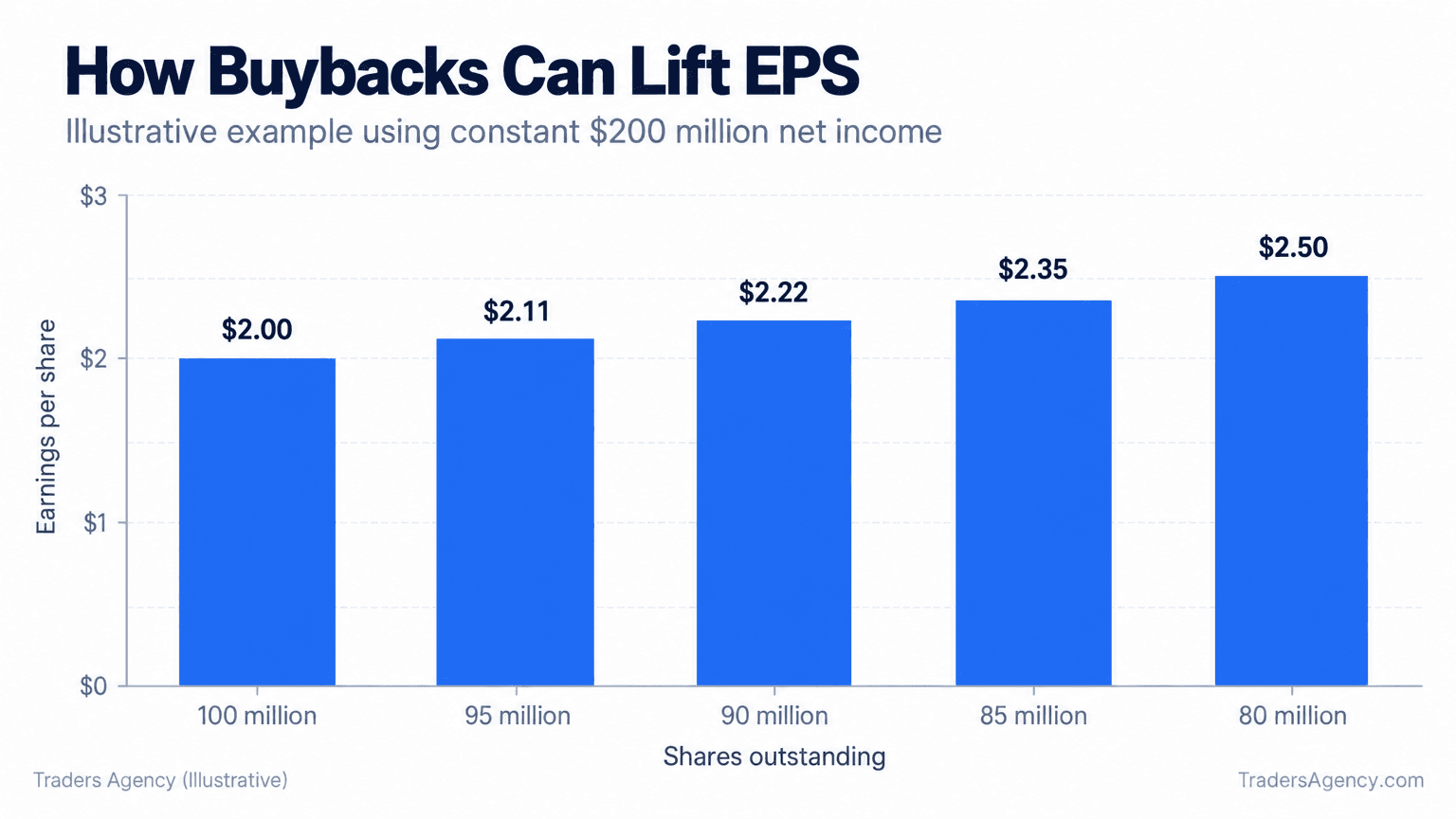 Bar chart showing illustrative EPS increasing from $2.00 to $2.50 as shares outstanding decline from 100 million to 80 million