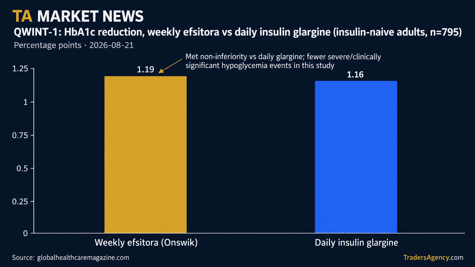 Bar chart comparing HbA1c reduction in percentage points: weekly efsitora at 1.19 versus daily insulin glargine at 1.16 in the QWINT-1 trial.