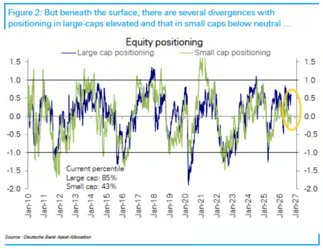 Large-cap and small-cap equity positioning, with current percentiles of 85% and 43%.