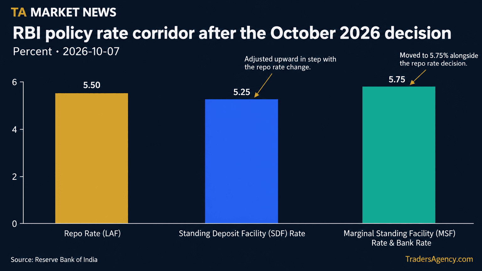 Bar chart showing India's policy repo rate at 5.50%, standing deposit facility rate at 5.25%, and marginal standing facility rate/Bank Rate at 5.75% after the RBI's October 2026 decision.