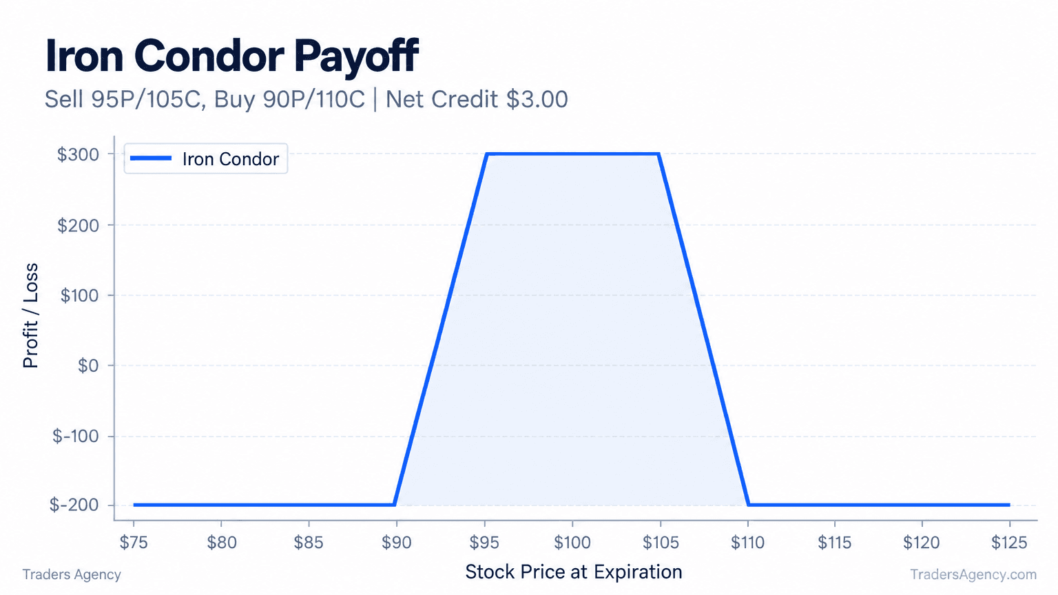 Payoff diagram showing an iron condor reaching maximum profit between the $95 and $105 short strikes and limited losses outside the wings