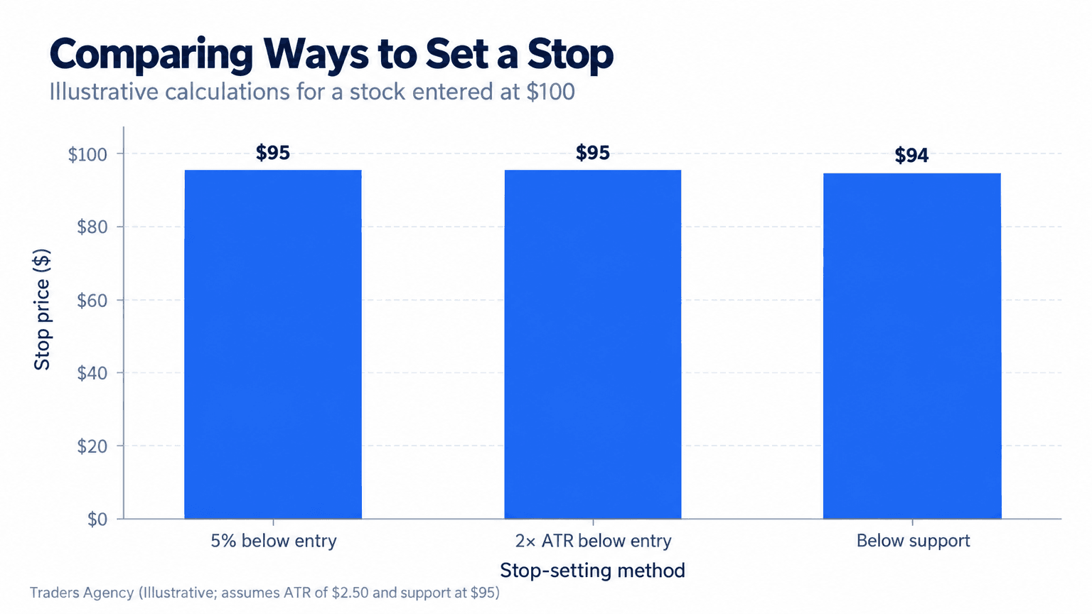 Bar chart comparing hypothetical stop prices of $95 using a 5 percent method, $95 using a two-times-ATR method, and $94 using a support-level method