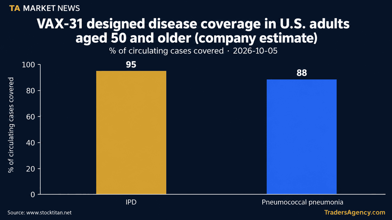 Bar chart comparing VAX-31's designed coverage of invasive pneumococcal disease (95%) versus pneumococcal pneumonia (88%) in U.S. adults aged 50 and older