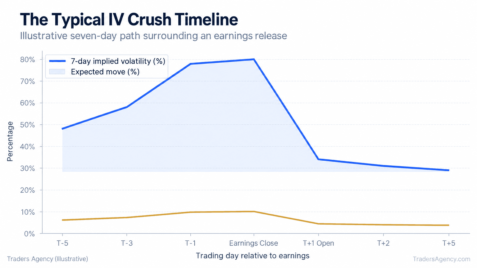 Line chart showing implied volatility and the expected stock move rising before earnings, then falling sharply immediately after the announcement