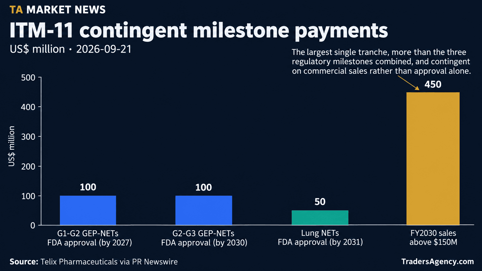 Bar chart of four contingent ITM-11 milestone payments: $100 million for FDA approval in G1-G2 GEP-NETs by Dec 31, 2027; $100 million for G2-G3 GEP-NETs approval by Dec 31, 2030; $50 million for Lung NETs approval by Dec 31, 2031; and $450 million if FY2030 net global sales exceed $150 million.