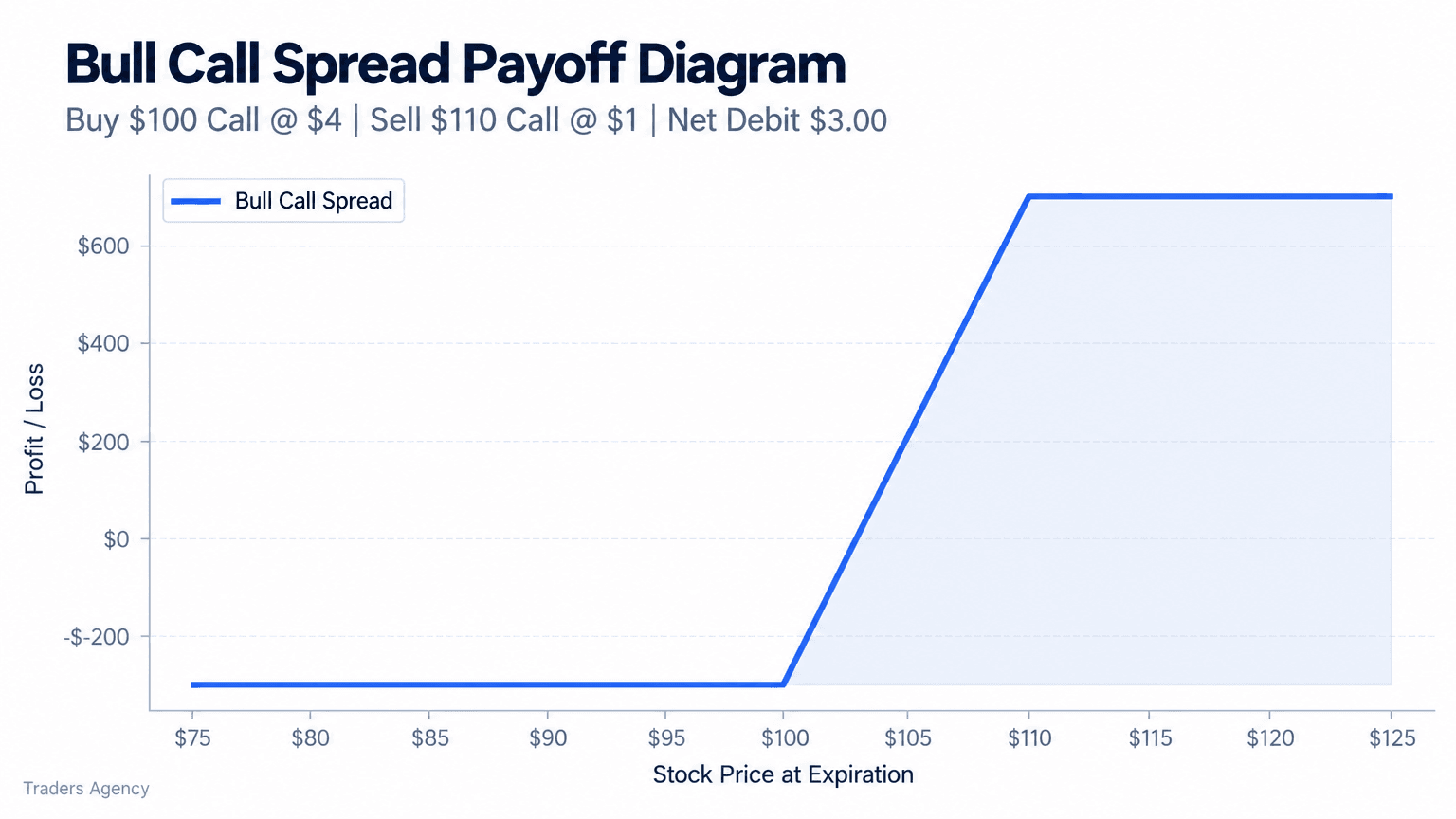 Payoff diagram showing a bull call spread with a maximum loss of 300 dollars, breakeven at 103 dollars, and maximum gain of 700 dollars