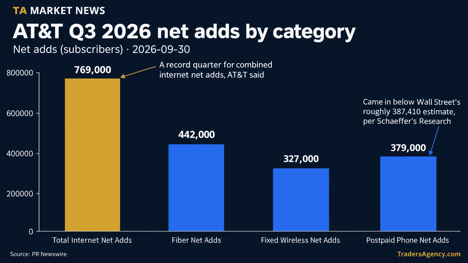 Bar chart of AT&T Q3 2026 net additions: 769,000 total consumer and business Advanced Connectivity internet net adds (442,000 fiber, 327,000 fixed wireless) and 379,000 postpaid phone net adds.
