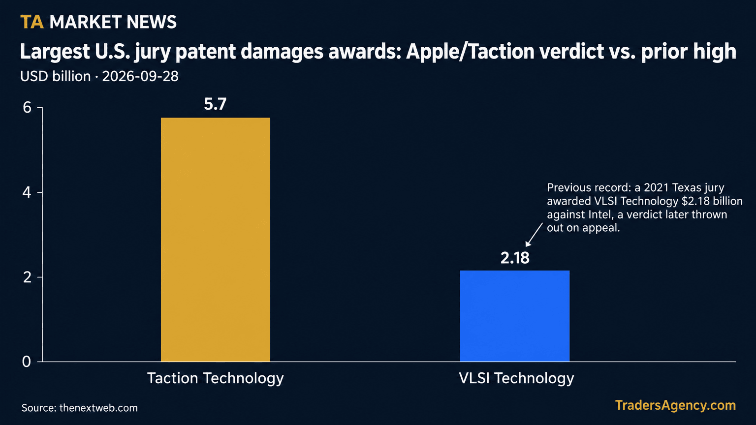 Bar chart comparing the $5.7 billion Taction Technology verdict against Apple to the $2.18 billion VLSI Technology verdict against Intel.