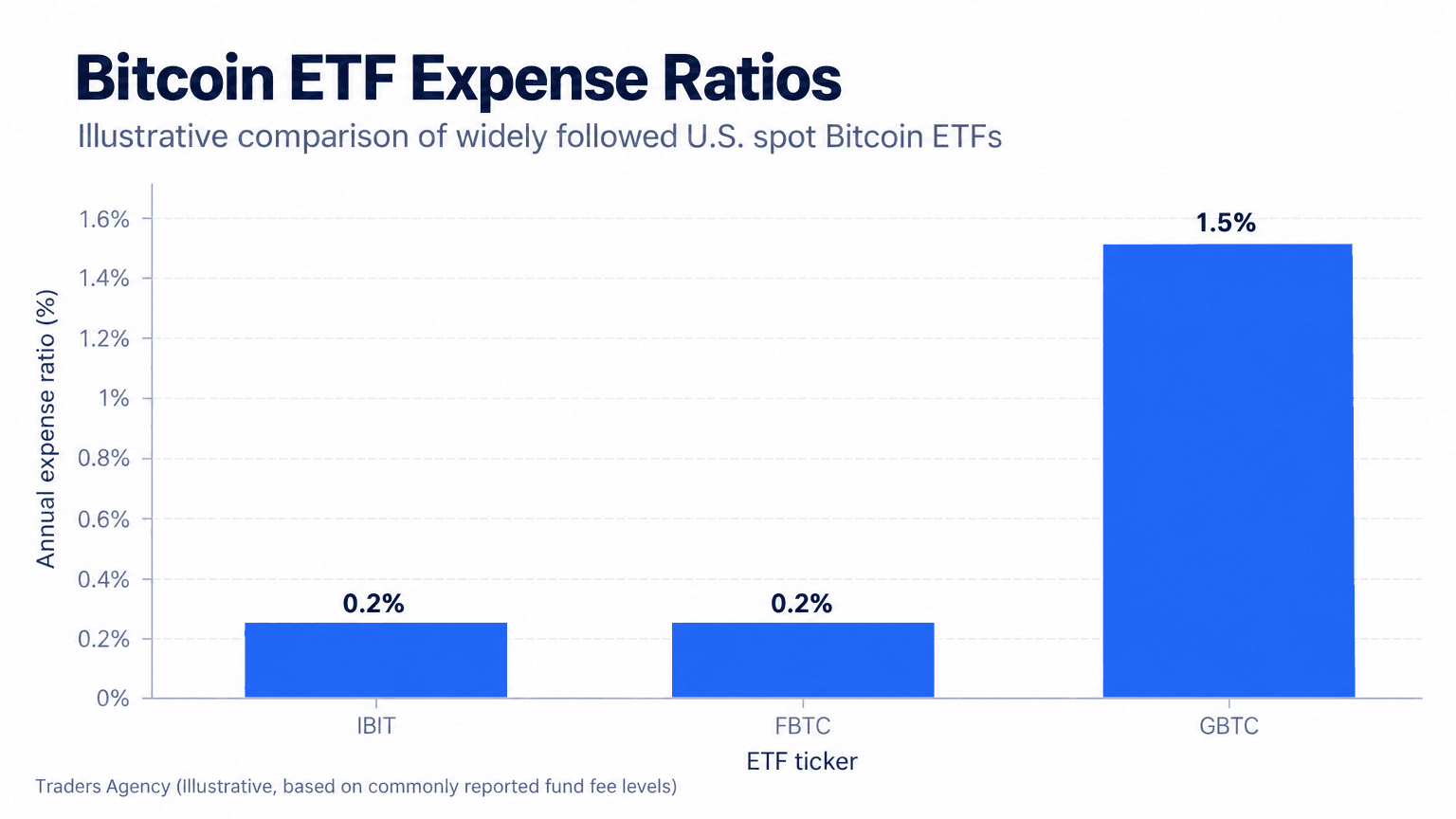 Bar chart comparing illustrative annual expense ratios of 0.25 percent for IBIT and FBTC with 1.50 percent for GBTC