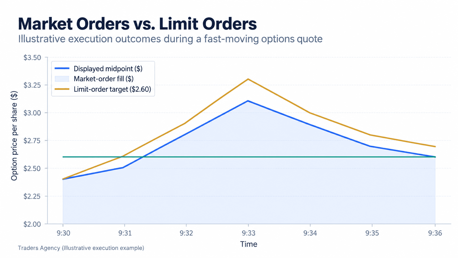 Multi-line chart showing a changing option midpoint and a market order filling at a less favorable price while a limit order remains unfilled until the target price is reached