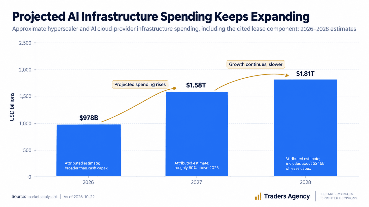Three-bar chart showing attributed estimates of AI infrastructure spending of $978 billion in 2026, $1.58 trillion in 2027 and $1.81 trillion in 2028, with the measure including a cited lease component.