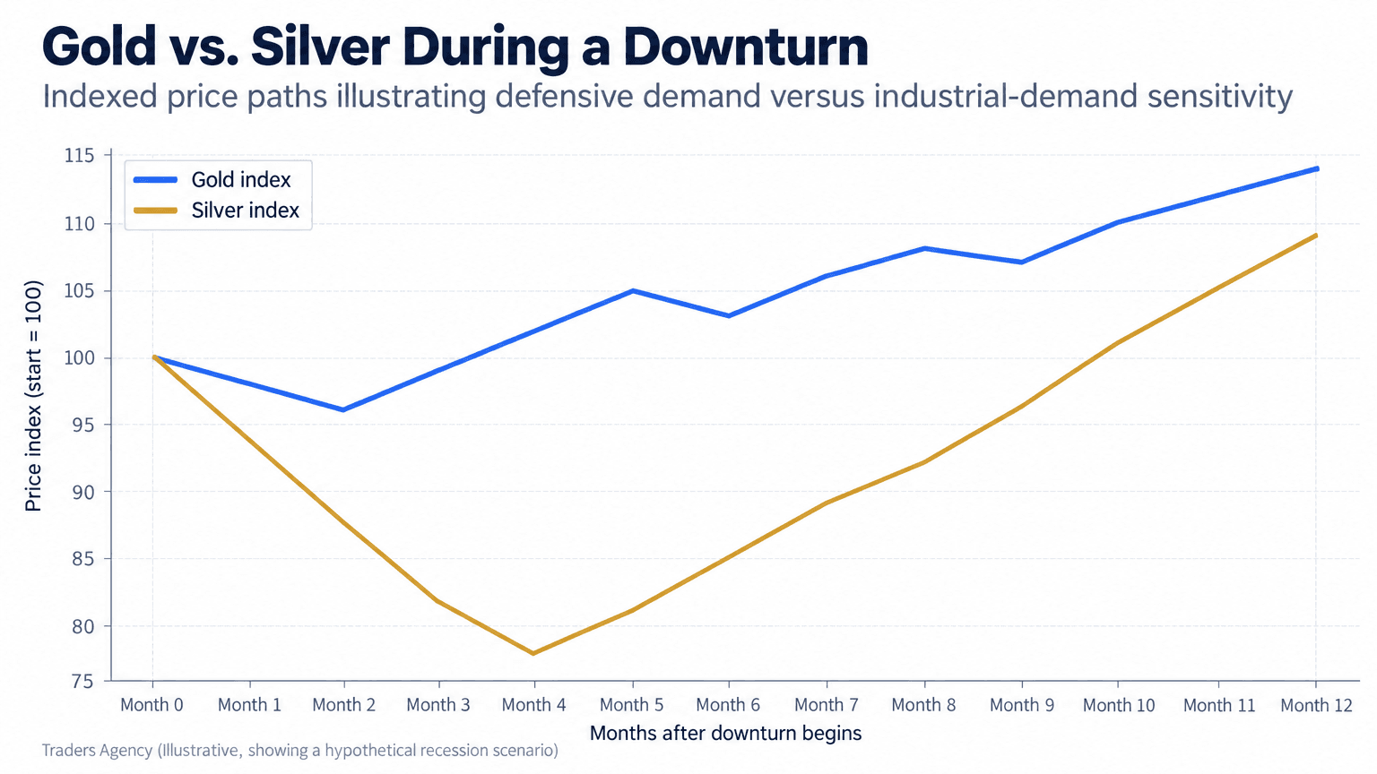 Multi-line chart showing gold holding near its starting value while silver falls more sharply before recovering during a hypothetical recession
