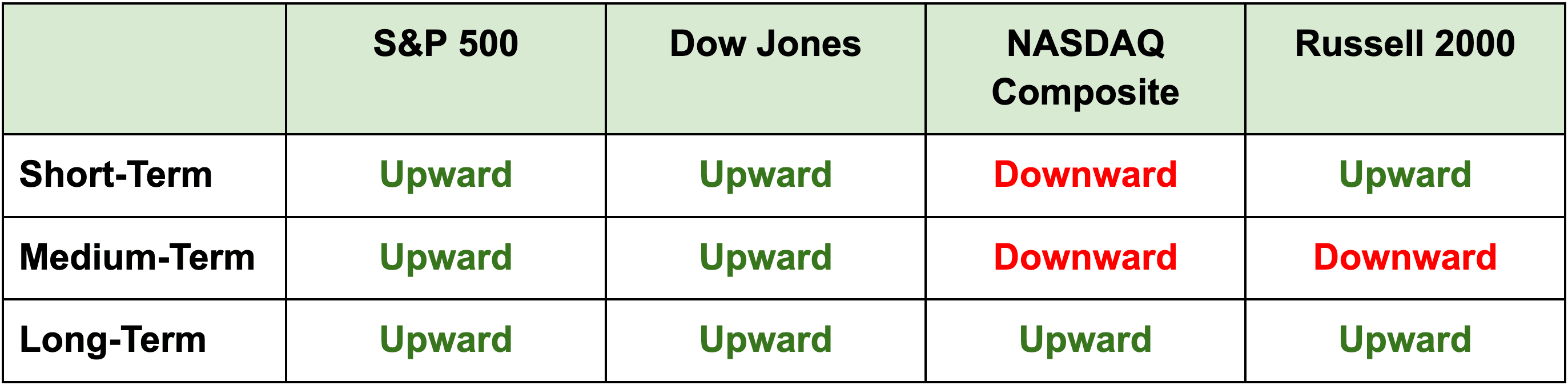 Index direction table: S&P 500 and Dow Jones upward in the short, medium and long term; NASDAQ Composite downward in the short and medium term and upward in the long term; Russell 2000 upward in the short term, downward in the medium term and upward in the long term.