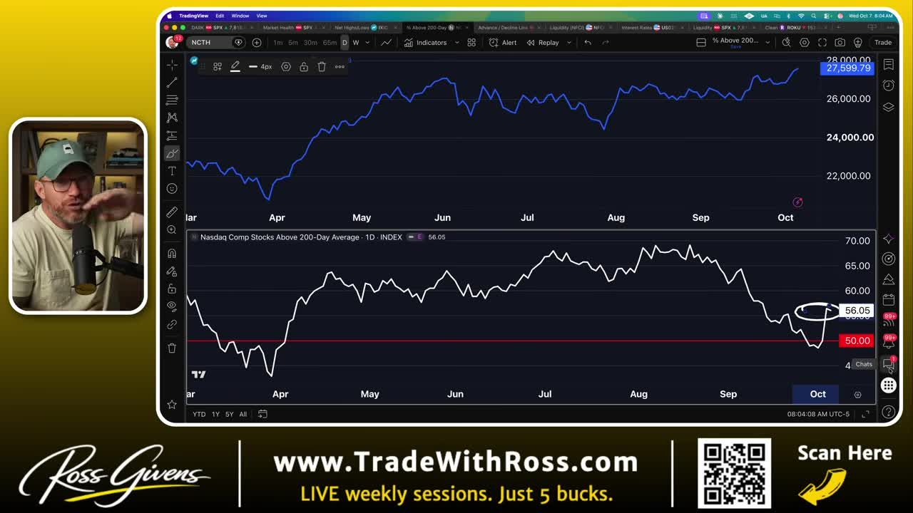 Nasdaq Composite Index chart with percentage of Nasdaq stocks above their 200-day moving average, highlighting the 56% level