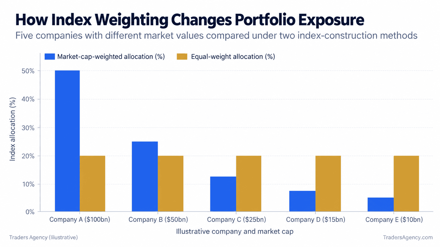 Grouped bar chart comparing market-cap-weighted allocations with equal 20 percent allocations across five illustrative companies