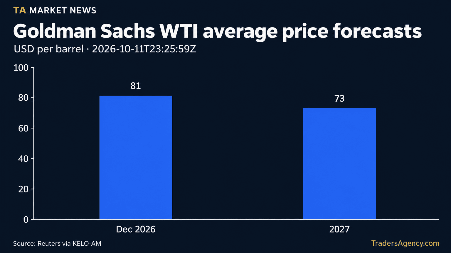 Bar chart comparing Goldman Sachs' reported WTI average price forecasts of $81 a barrel for December 2026 and $73 a barrel for 2027.