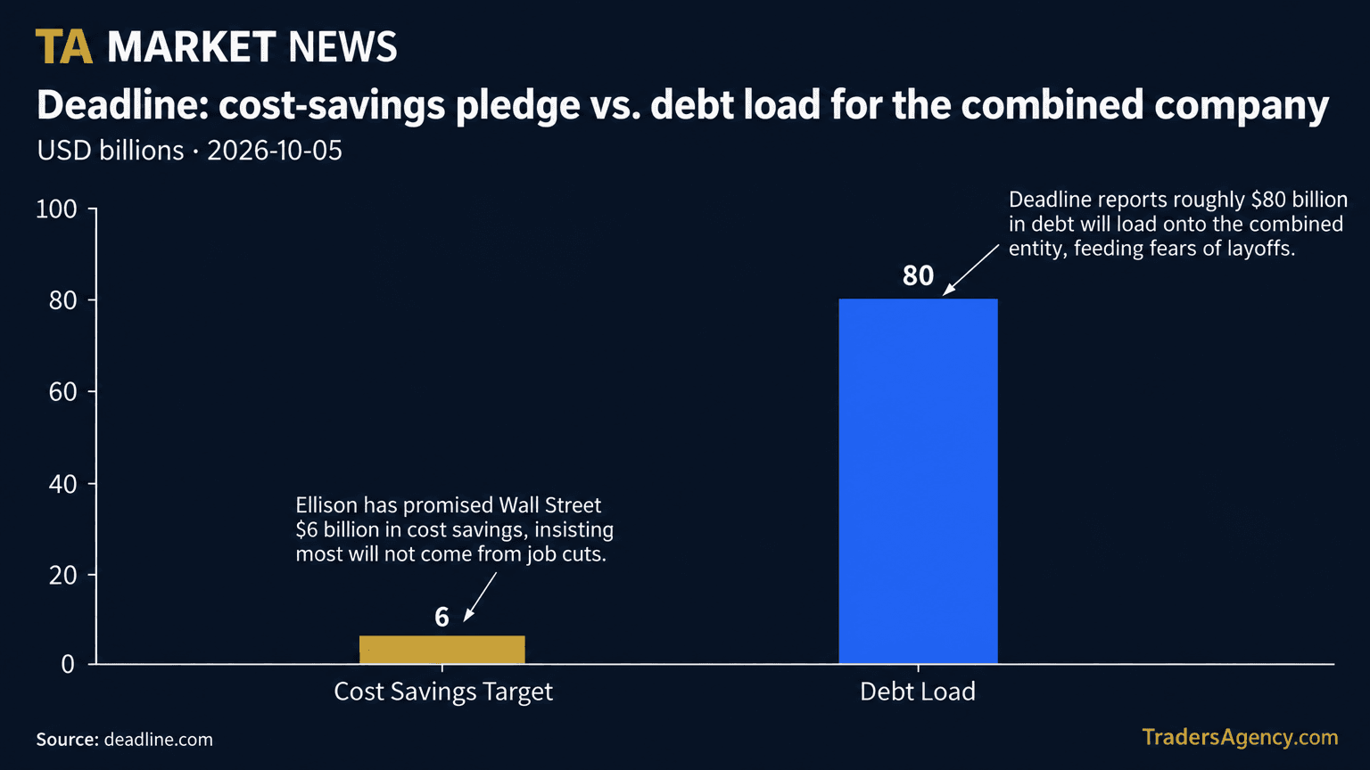 Bar chart comparing Ellison's promised $6 billion in cost savings to the roughly $80 billion in debt load reported for the combined Paramount-Warner Bros. Discovery company.