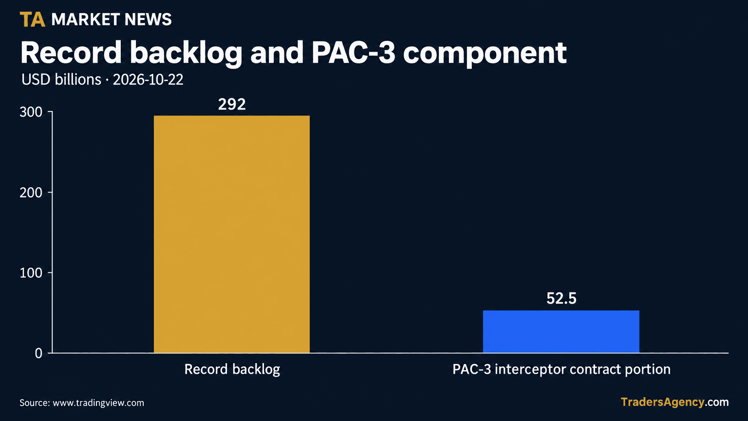 Bar chart comparing Lockheed Martin's total $292 billion backlog with the $52.5 billion PAC-3 Missile Segment Enhancement interceptor contract portion.