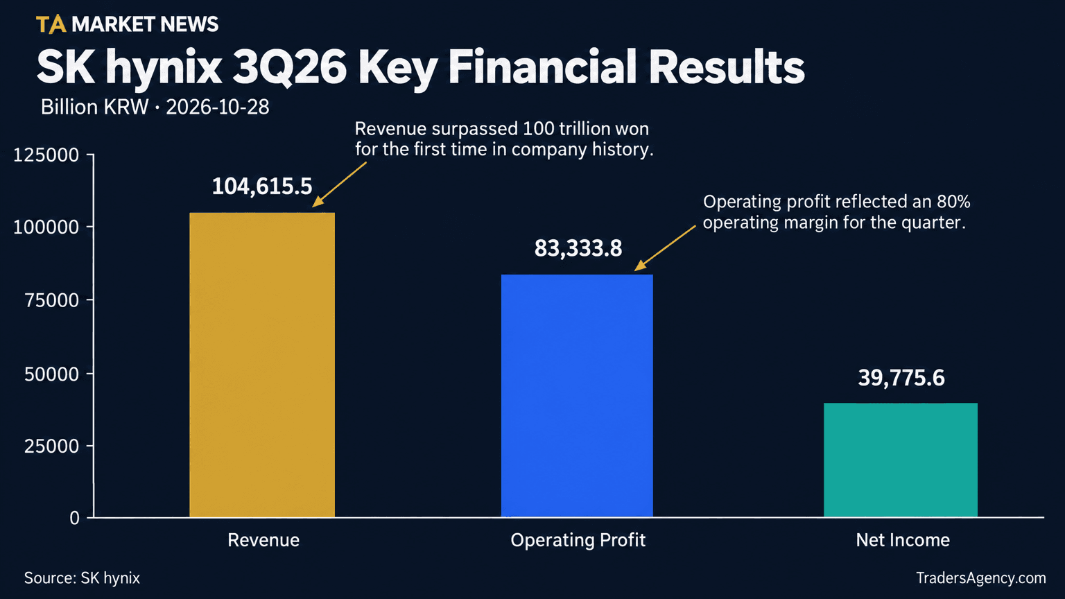 Bar chart showing SK hynix's third-quarter 2026 revenue, operating profit, and net income in billion won.