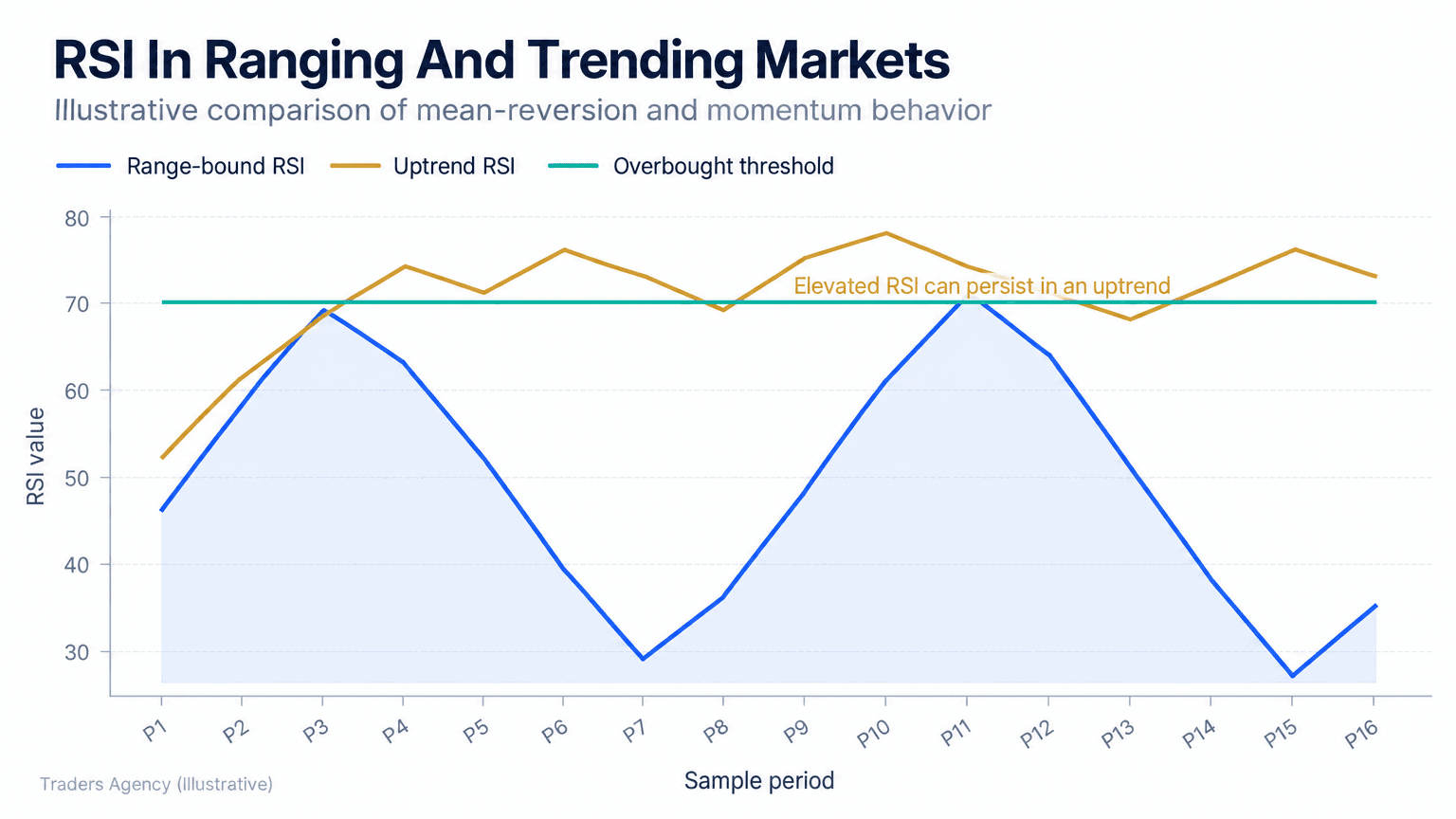 Multi-line chart comparing RSI oscillating between roughly 30 and 70 in a range with RSI staying elevated during an uptrend