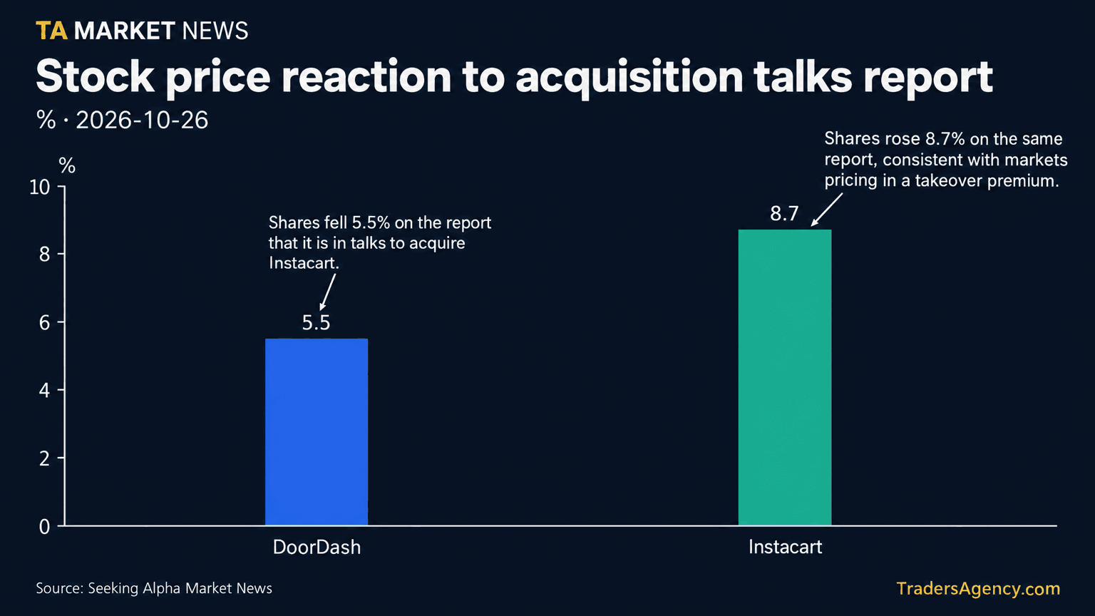 Bar chart showing DoorDash shares fell 5.5% while Instacart shares rose 8.7% after the acquisition-talks report.
